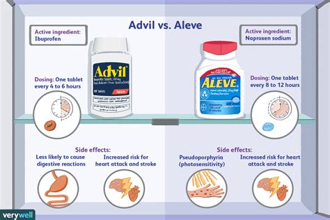 Advil and Aleve: What's the Difference?