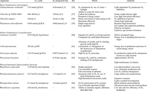 Biohydrogen production processes, their H 2 yield and comparison of... | Download Scientific Diagram