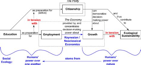 an expanded social ecological model of education, showing a tension... | Download Scientific Diagram