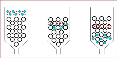 My Scientific Blog - Research and Articles: GEL FILTRATION