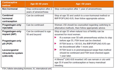 FSH Testing for Menopause and Contraception – RefHelp