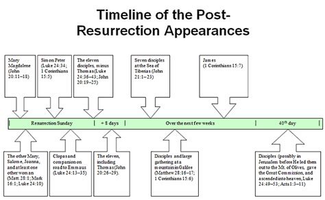 The Sequence of Christ’s Post-Resurrection Appearances | Answers in Genesis