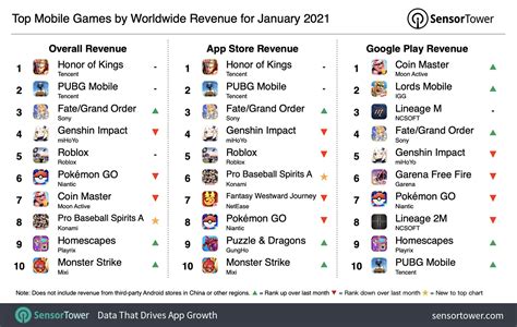 Top Grossing Mobile Games Worldwide for January 2021