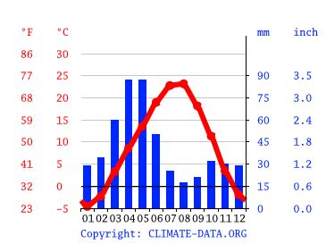 Climate West Azerbaijan: Temperature, climate graph, Climate table for ...