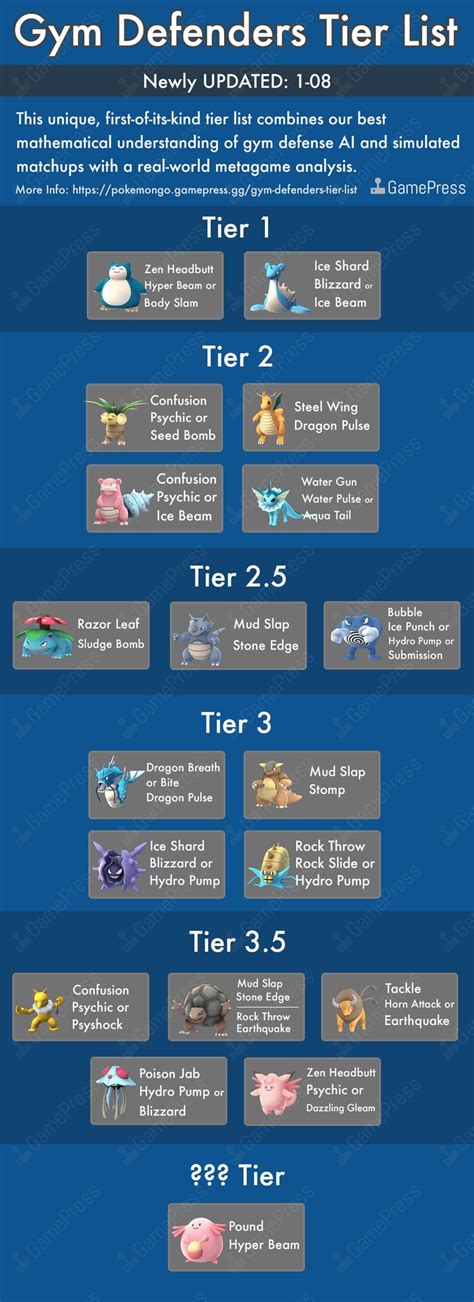 Gym Defenders Tier List | Pokemon go, Pokemon, Pokemon go cheats