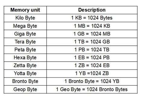 Computer Memory Size, Units, Bytes, KB, MB, GB and TB | Computer memory ...