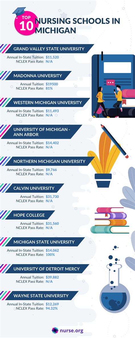 Top 10 Best Nursing Schools in Michigan 2021 - Patientparadise