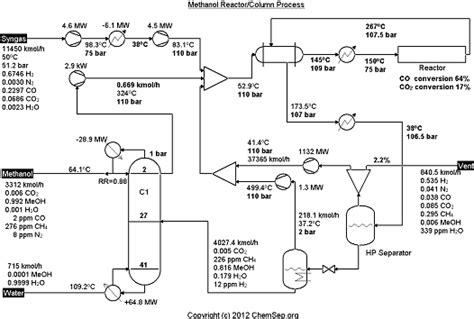 SinodosChemistry - Industrial/ Chemical Process Simulation