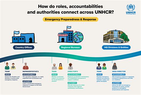 UNHCR Policy on Emergency Preparedness and Response | UNHCR