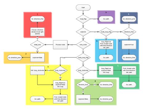 File:Flowchart algorithm.PNG - Control Systems Technology Group