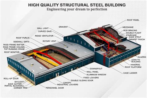 Overview of Pre-Engineered Buildings & Types of PEB