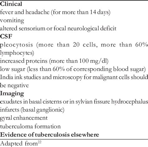 Diagnostic features of tuberculous meningitis | Download Table