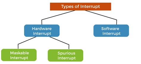 What is Interrupt in OS - javatpoint