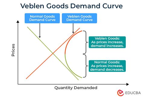 Veblen Goods Meaning | Vs. Giffen Goods | Examples & Demand Curve