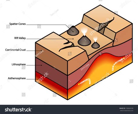 Rift Valley Diagram 库存矢量图（免版税）106866530 | Shutterstock