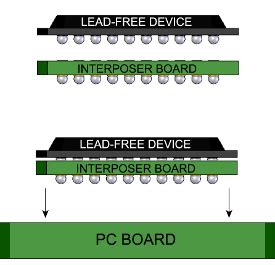 Advanced Interconnections | How It Works