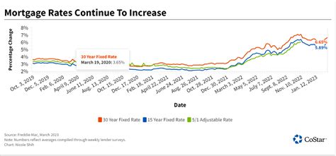 Mortgage Rates Keep Escalating | Sperry Commercial Global Affiliates - RJ Realty