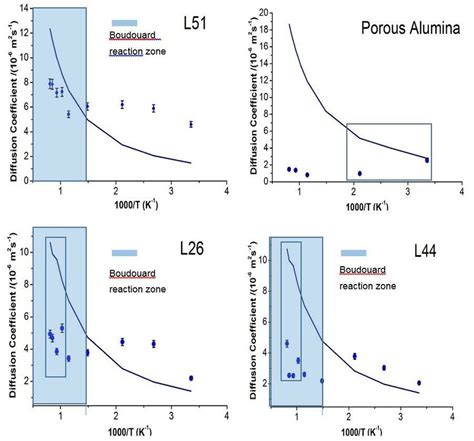 Diffusion coefficient for each sample 311 | Download Scientific Diagram