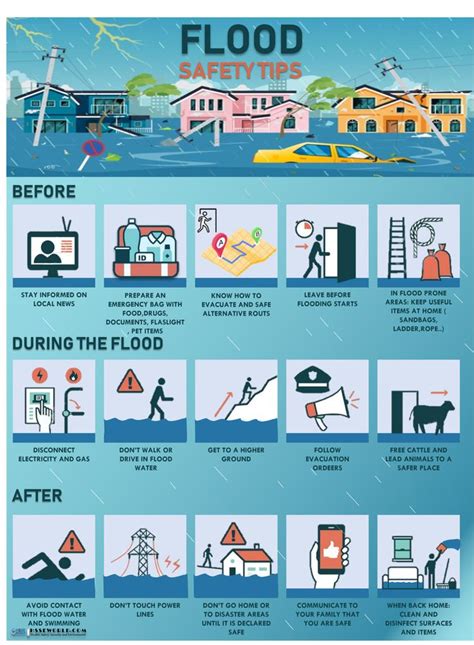 a poster showing the safety rules for flood waters and how to avoid ...