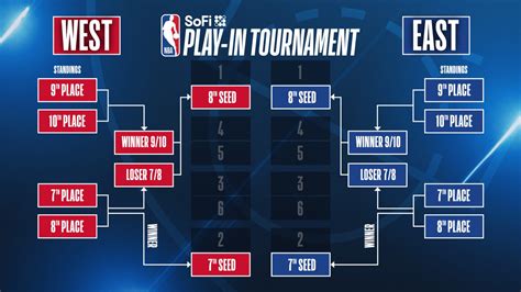 When is the 2024 NBA Play-In Tournament? Everything to know