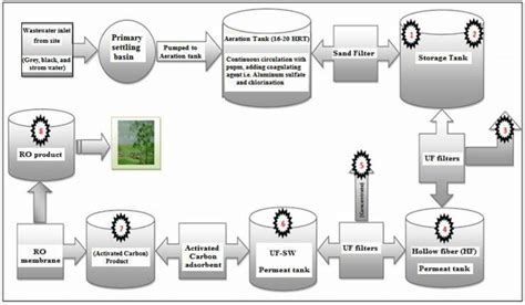 Flow diagram showing the process of wastewater treatment plant which... | Download Scientific ...