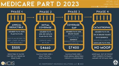 Part D Explained & Comparison Tool - KC Independent Insurance Solutions ...