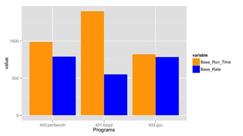 r - how do you create bar charts for two different data columns and one group cloumn - Stack ...