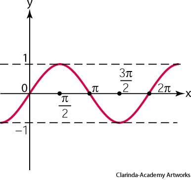 American Heritage Dictionary Entry: sine curve