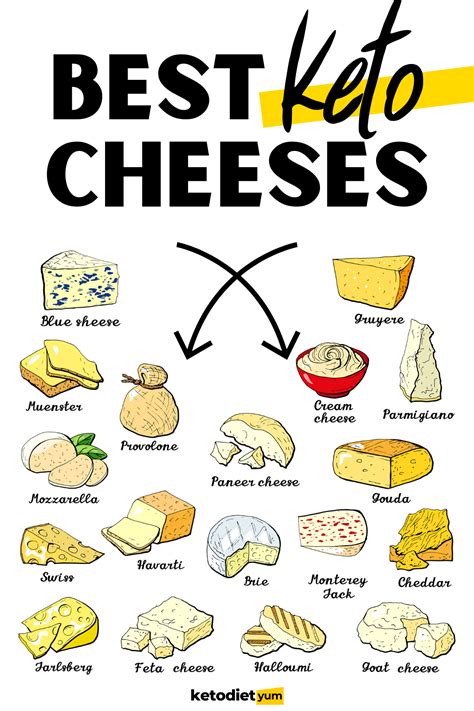 Keto Diet Cheese: 7 Best Types To Eat | Keto Diet Yum | Keto cheese ...