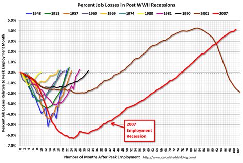 Calculated Risk: Update: "Scariest jobs chart ever"