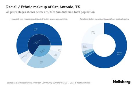 San Antonio, TX Population by Race & Ethnicity - 2023 | Neilsberg