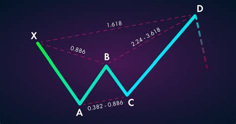 What is Harmonic Pattern in Trading? - Top 5 Harmonic Patterns