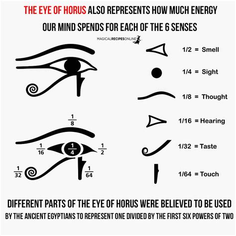 eye of horus, the 6 senses and mathematical values | Egyptian eye tattoos, Eye of horus, Eye of ra