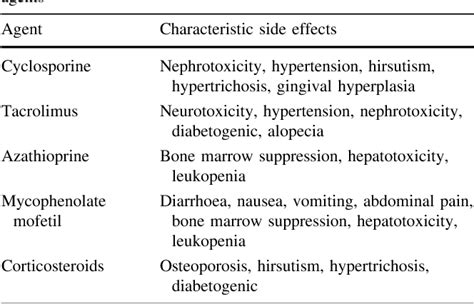 Immunosuppressive drugs,what to know?