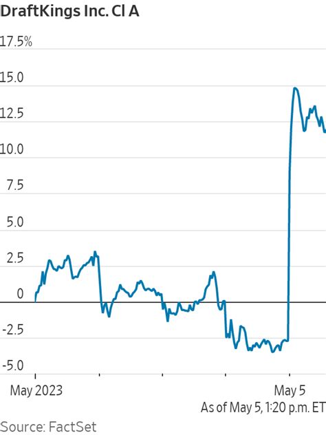 DraftKings Stock Surges As Gambling Revenue Climbs