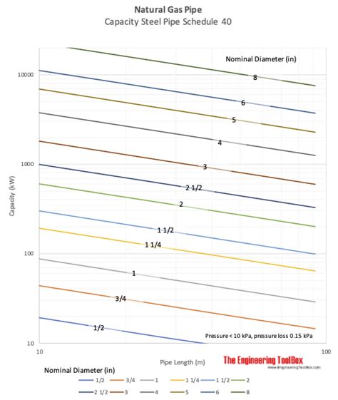 Natural Gas Sizing Chart