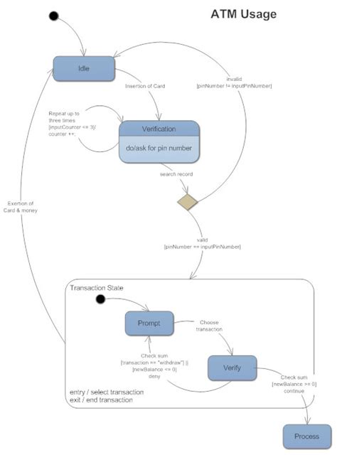 State Diagrams - Everything to Know about State Charts