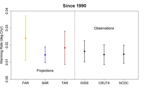 Why Curry, McIntyre, and Co. are Still Wrong about IPCC Climate Model ...