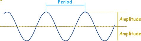 Amplitude, Period, Phase Shift and Frequency