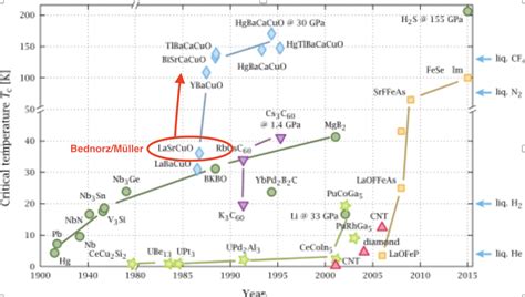 What Is Mars Highest Temperature Superconductor Record Labels - PELAJARAN