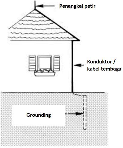 Komponen Penangkal Petir - Penangkal Petir