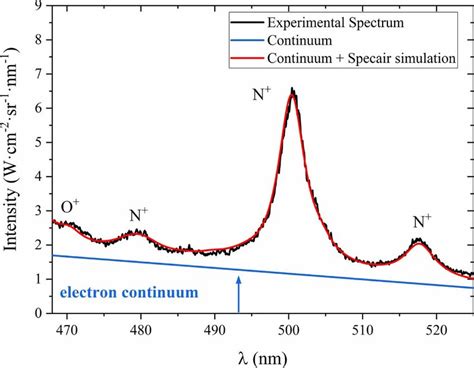 Fit of the N⁺ and O⁺ emission near the cathode at t = 9.75 ns. The... | Download Scientific Diagram