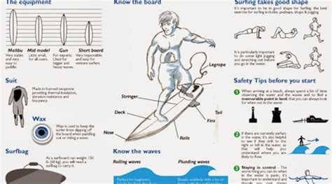 De "Beginners Guide" voor surfers