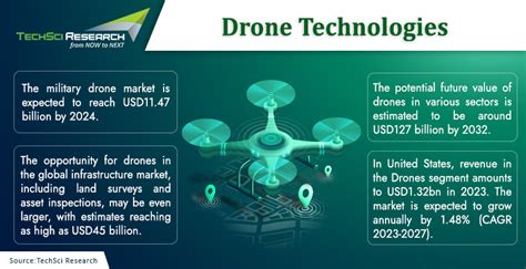 Future of Drone Technology - Blog Market Research