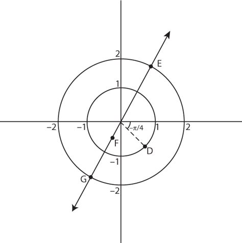 How To Graph Polar Coordinates