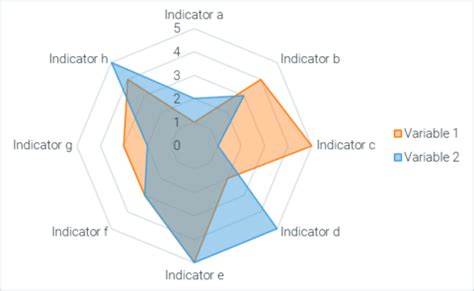 Radar charts - useful tools when used correctly