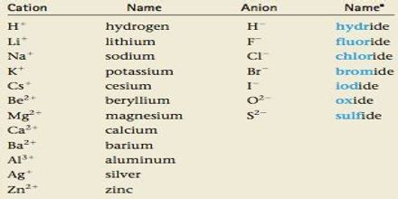 Naming Compounds: Cations and Anions - Assignment Point