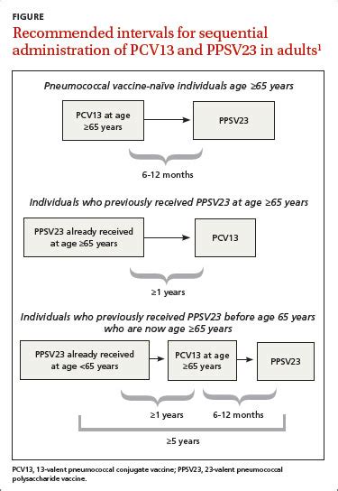 Pneumococcal vaccines for older adults: Getting the timing right | MDedge Family Medicine