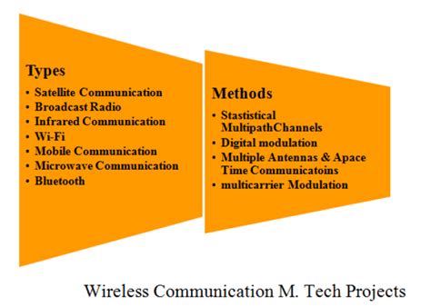 Wireless Communication MTech Projects - MTech Projects