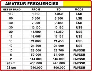 Cb Frequency Chart - Saferbrowser Yahoo Image Search Results Fréquence Radio, Radio Band, Ham ...